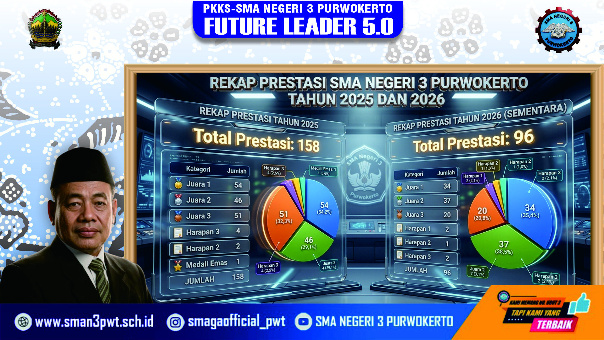 >Prestasi Gemilang SMA Negeri 3 Purwokerto Terus Meningkat
